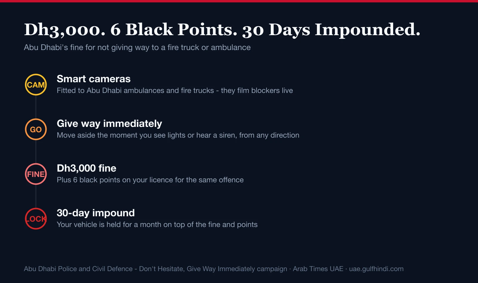 Dh3,000. 6 Black Points. 30 Days Impounded. Abu Dhabi's New Way of Catching You.