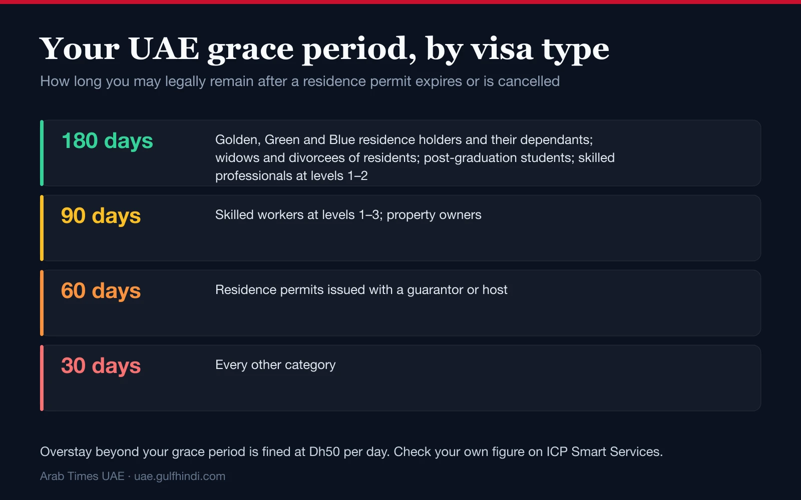 Your UAE grace period by visa type: 180, 90, 60 or 30 days