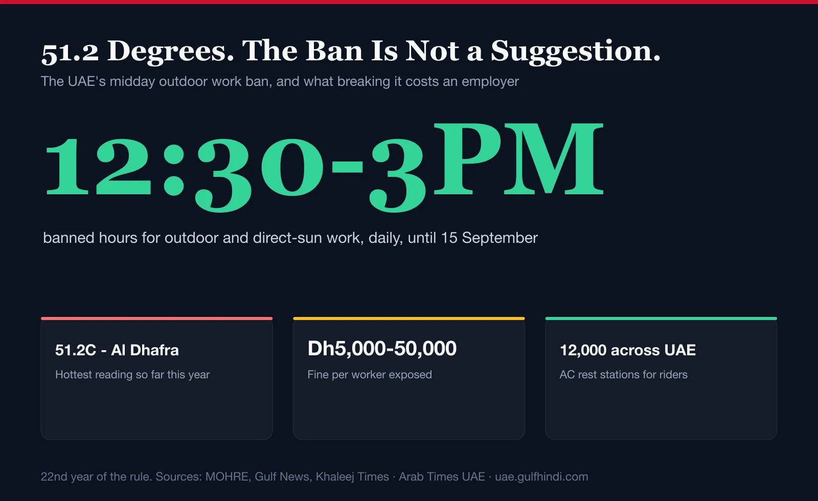 51.2 Degrees. Here Is Exactly What the Midday Work Ban Requires — and What Breaking It Costs.
