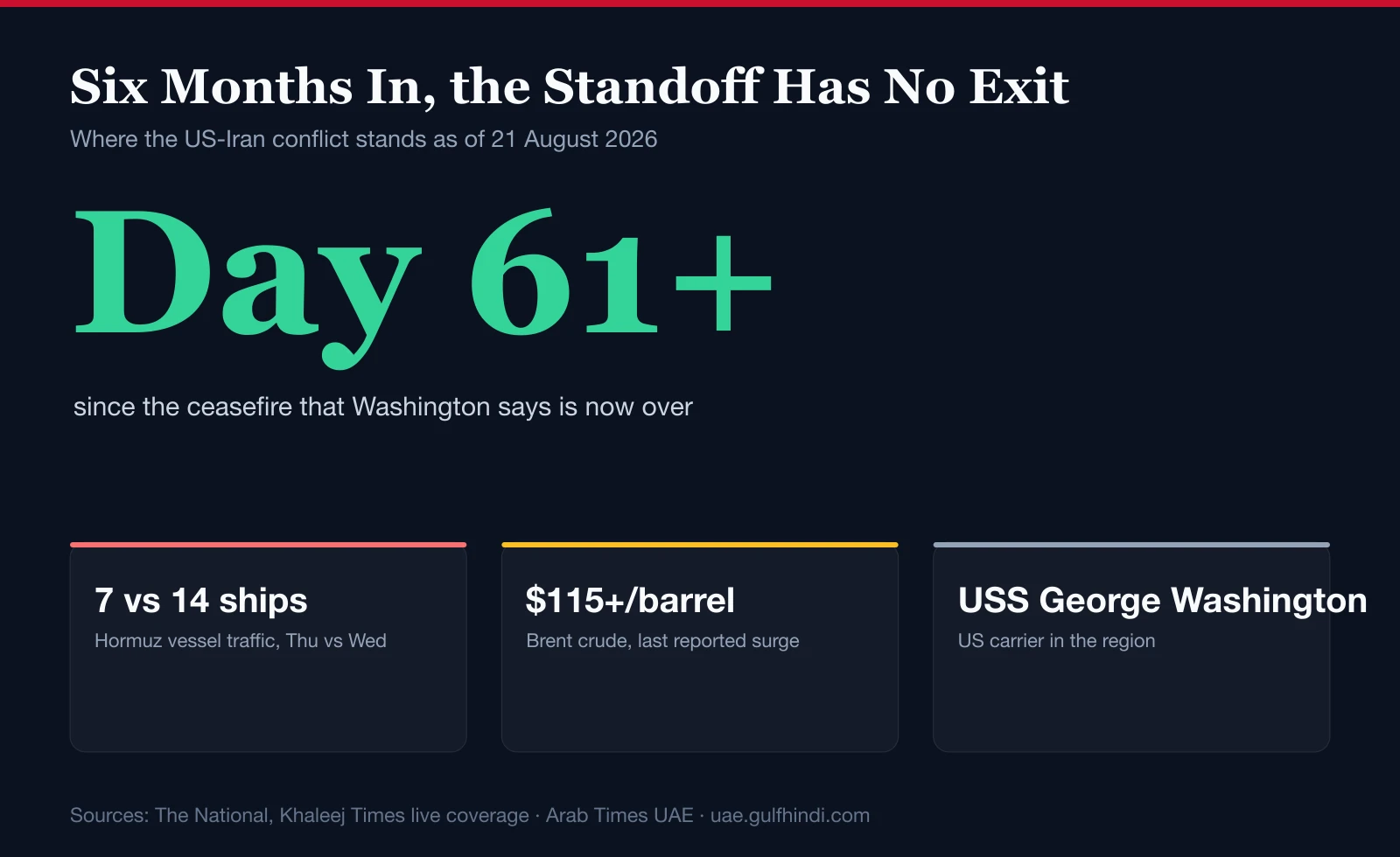 Six Months In, the US-Iran Standoff Has No Exit. Here Is What It's Doing to Your Week.