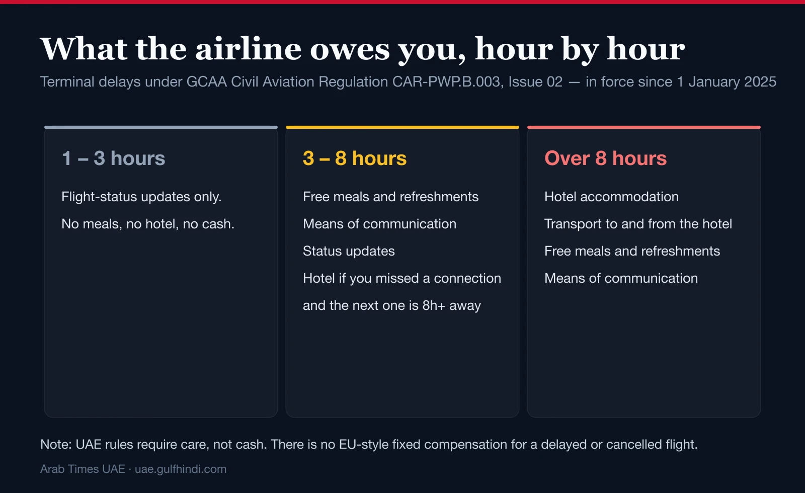 What the airline owes you, hour by hour, under GCAA regulation CAR-PWP.B.003