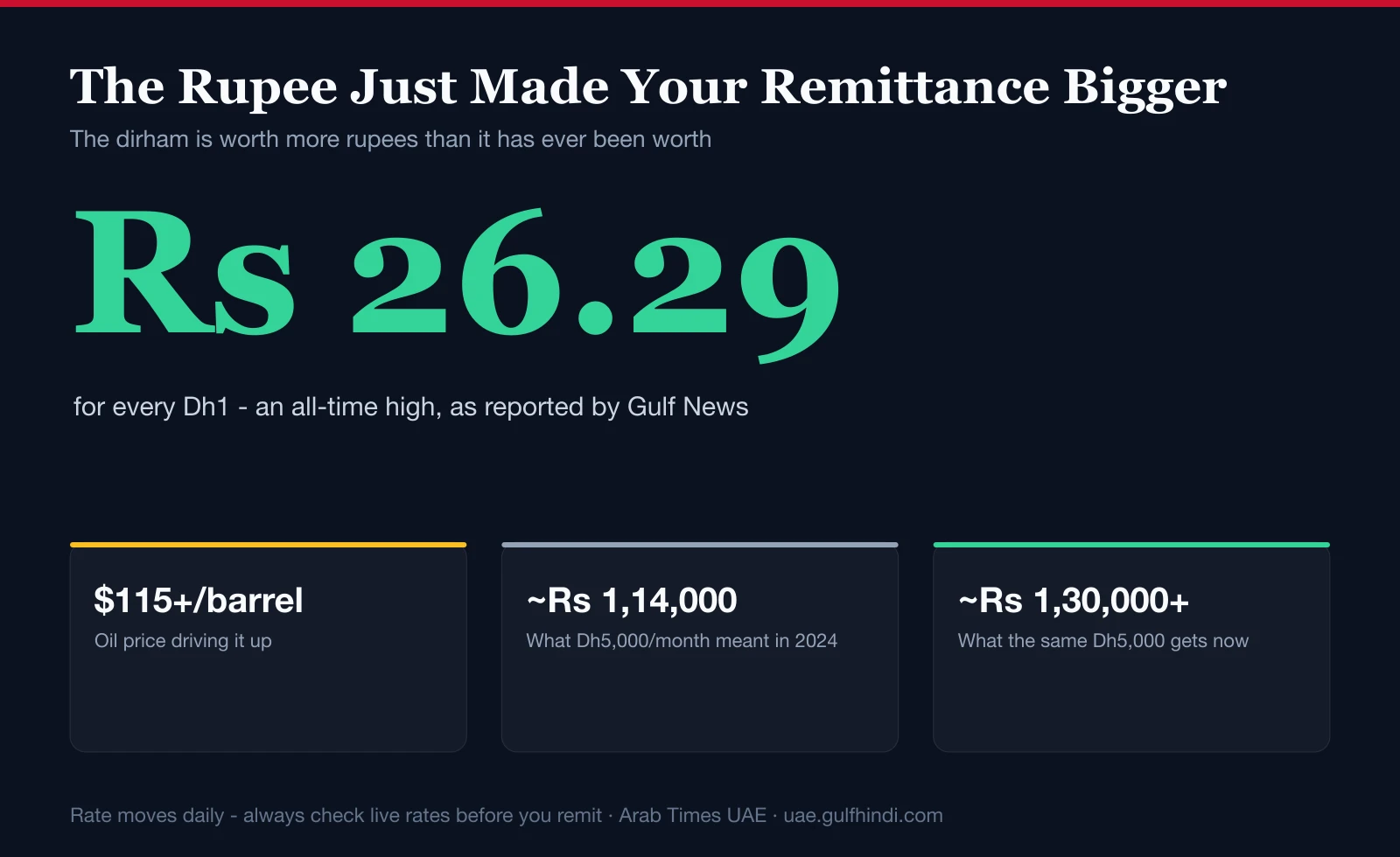 The Rupee Just Hit a Record Low. Here Is What That Means for Your Remittance This Month.