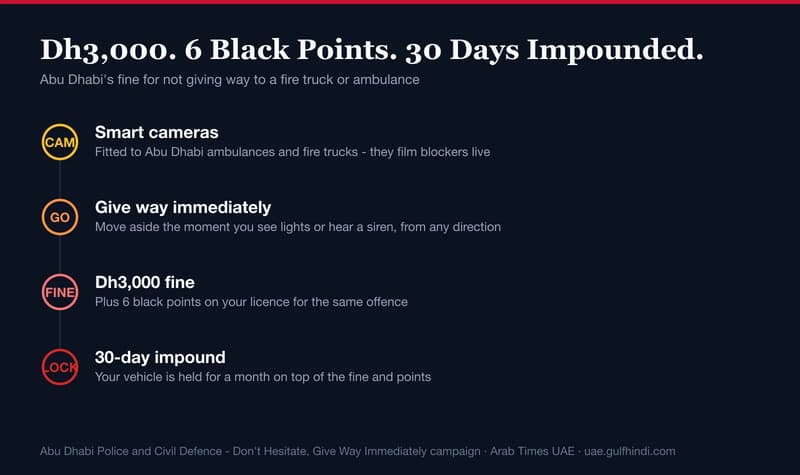 Dh3,000. 6 Black Points. 30 Days Impounded. Abu Dhabi's New Way of Catching You.