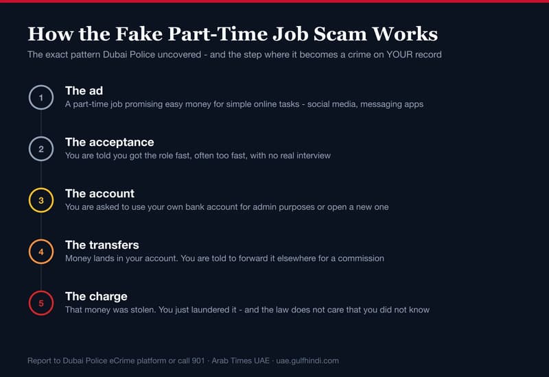 He Answered a Part-Time Job Ad. He Ended Up a Suspect in a Money-Laundering Case.
